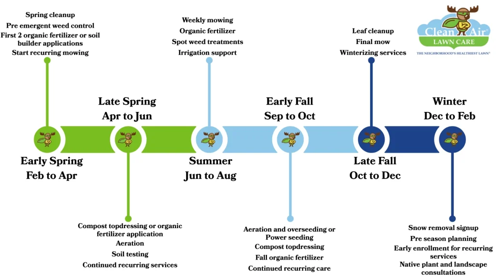 When to Schedule Lawn Care Services: A Season-by-Season Guide 1 Seasonal Lawn Care Services Scheduling Guide
